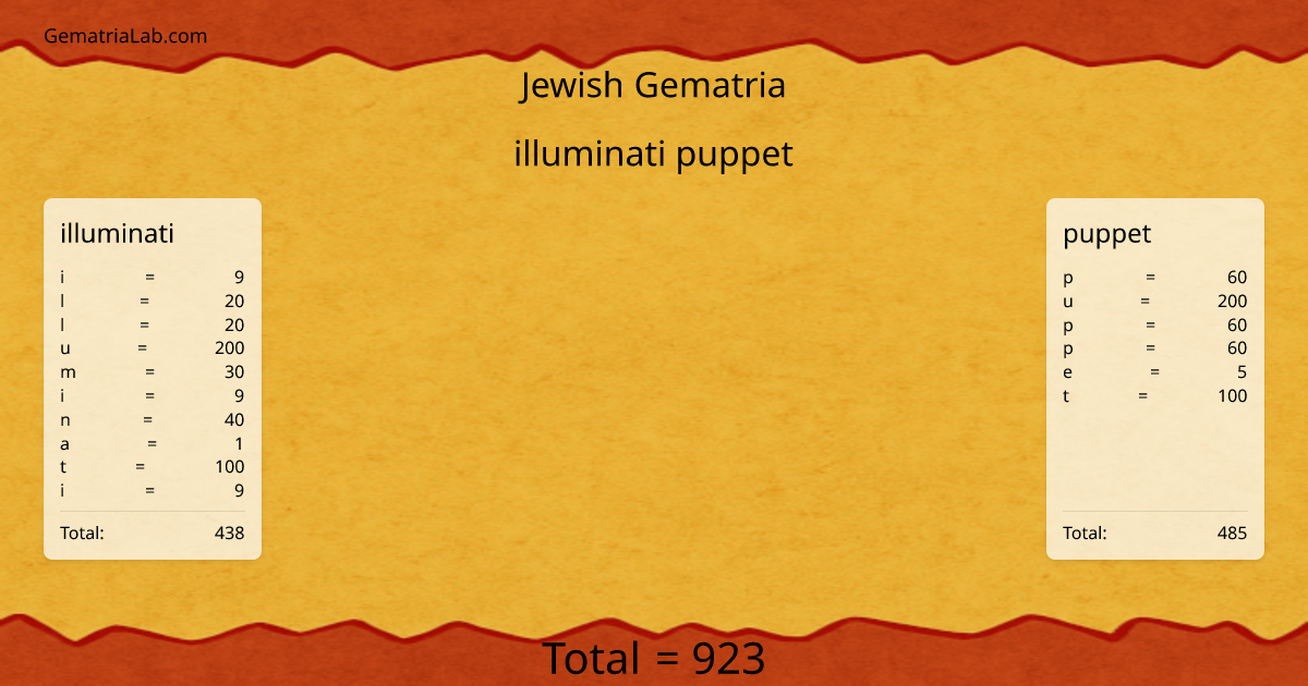 illuminati puppet in jewish Gematria